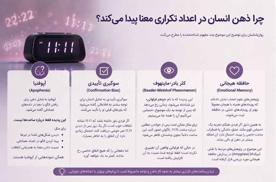 ذهن انسان در ساعات اعداد تکراری